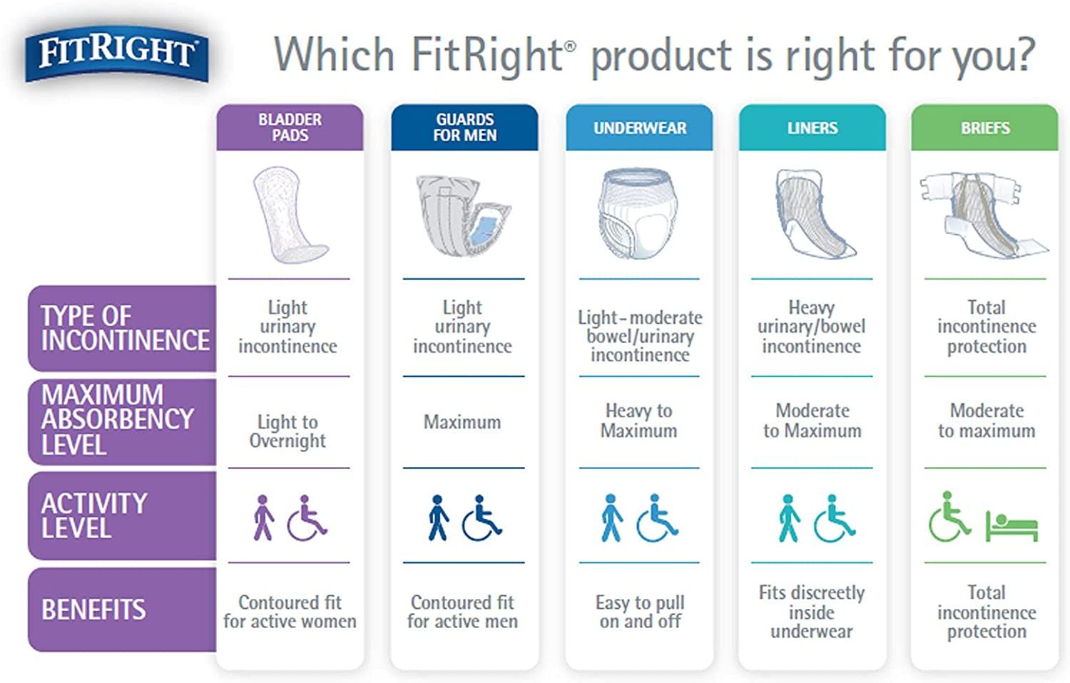 Bladder Compatible Medline FitRight Bladder Pad 3.5x12.5 Moderate 144Ct