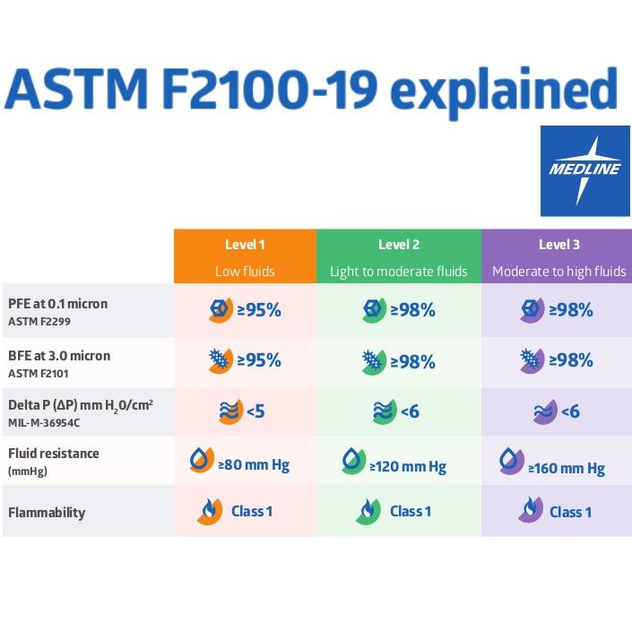 ASTM Level 3 Surgical Face Mask with Ties 300Ct