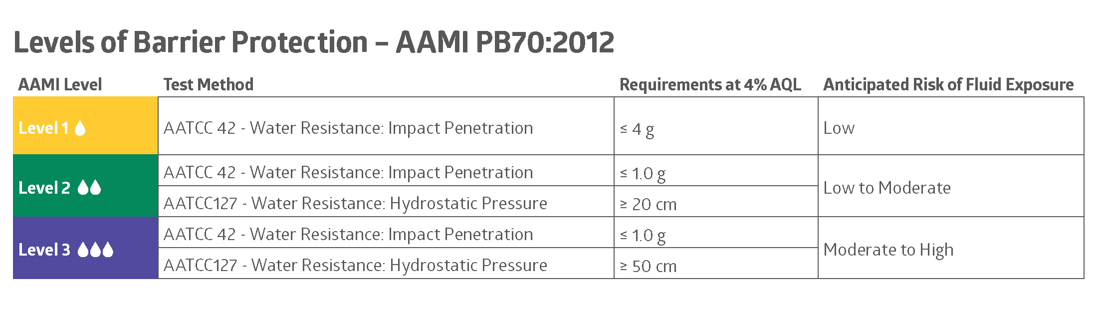 Medline AAMI Level 3 FluidResistant Microporous Film Isolation Gown